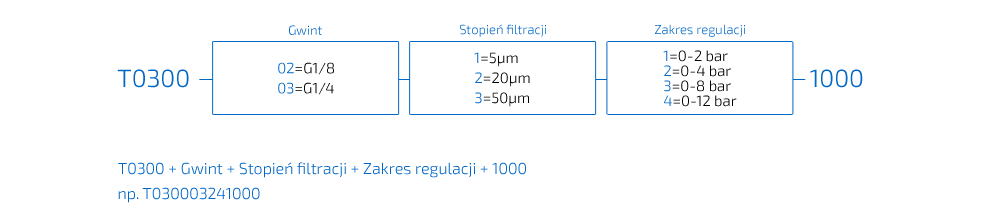 Kod zamawiania zaworo-filtrów Standard Mini